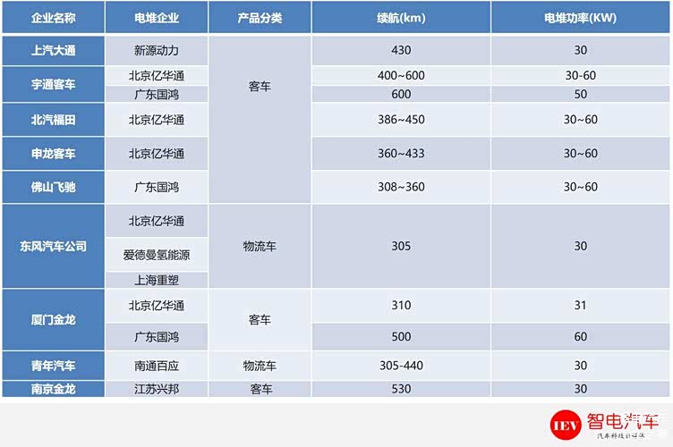 氢燃料汽车 氢燃料汽车